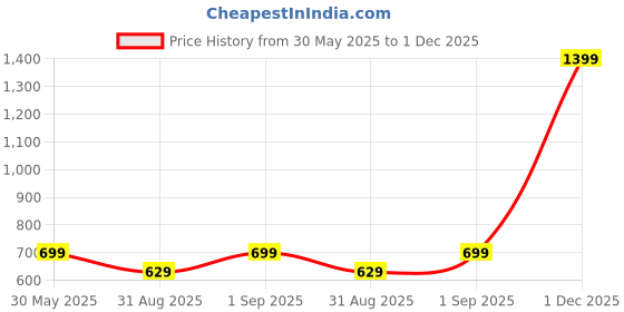 myntra.com HAMELIN Floral Printed Structured Handheld Bag hamelin Price History Graph from 30 May 2025 to 1 Dec 2025