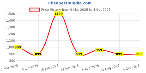 myntra.com HAMELIN Geometric Printed Structured Sling Bag hamelin Price History Graph from 9 Mar 2025 to 4 Oct 2025