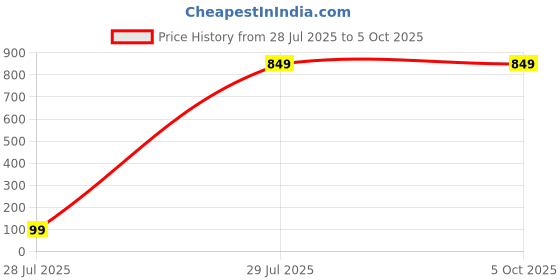 myntra.com HAMELIN Leather Structured Handheld Bag hamelin Price History Graph from 28 Jul 2025 to 5 Oct 2025