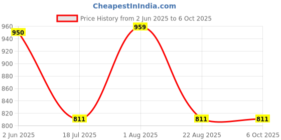 myntra.com HAMELIN PU Structured Sling Bag hamelin Price History Graph from 2 Jun 2025 to 5 Oct 2025