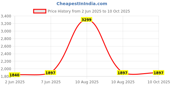 myntra.com HAMELIN Unisex Checked Laptop Bag hamelin Price History Graph from 2 Jun 2025 to 10 Oct 2025
