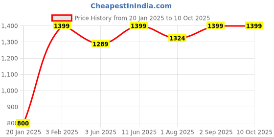 myntra.com HAMELIN Unisex Printed Laptop Sleeve hamelin Price History Graph from 20 Jan 2025 to 10 Oct 2025