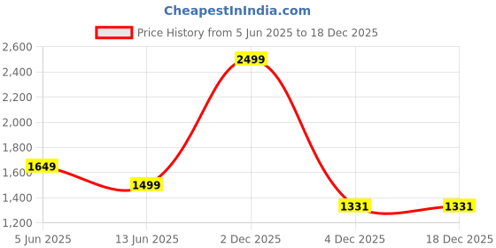 myntra.com HAMELIN Unisex PU Laptop Sleeve hamelin Price History Graph from 5 Jun 2025 to 18 Dec 2025