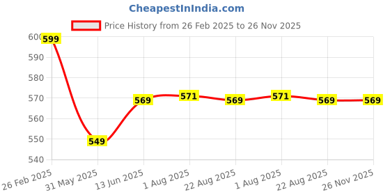 myntra.com HAMELIN Unisex Textured PU Card Holder hamelin Price History Graph from 26 Feb 2025 to 25 Nov 2025