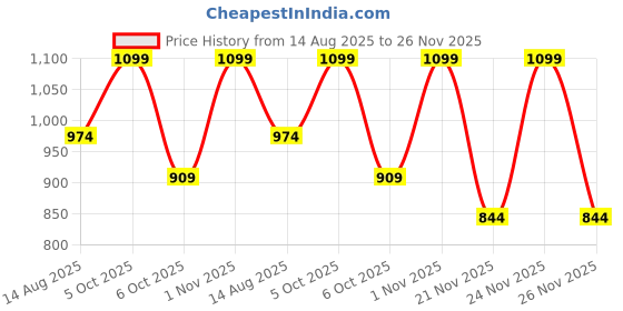 myntra.com HAMILTANO WINSTON Black Hexagon UV Protected Sunglasses hamiltano winston Price History Graph from 14 Aug 2025 to 26 Nov 2025