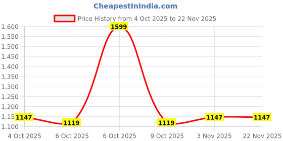 myntra.com HAMILTANO WINSTON Men Black Lens & Black Wayfarer Sunglasses with hamiltano winston Price History Graph from 4 Oct 2025 to 22 Nov 2025