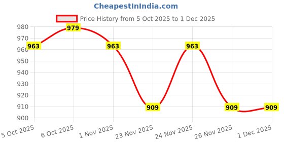 myntra.com HAMILTANO WINSTON Men Black Lens & Black Wayfarer Sunglasses with hamiltano winston Price History Graph from 5 Oct 2025 to 1 Dec 2025