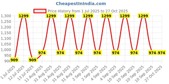 myntra.com HAMILTANO WINSTON Men Black Lens & Gold-Toned Wayfarer Sunglasses with UV Protected Lens hamiltano winston Price History Graph from 1 Jul 2025 to 27 Oct 2025