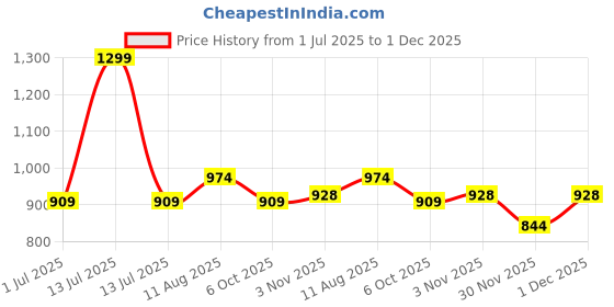 myntra.com HAMILTANO WINSTON Men Black Wayfarer Uv Protected Sunglasses SKU199 hamiltano winston Price History Graph from 1 Jul 2025 to 1 Dec 2025