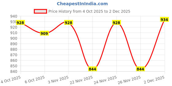 myntra.com HAMILTANO WINSTON Men Blue Lens & Black Rectangle Sunglasses with hamiltano winston Price History Graph from 4 Oct 2025 to 2 Dec 2025