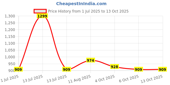 myntra.com HAMILTANO WINSTON Men Brown Lens & Black Rectangle Sunglasses with UV Protected Lens hamiltano winston Price History Graph from 1 Jul 2025 to 13 Oct 2025