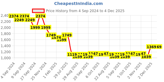 myntra.com HAMILTANO WINSTON Men Other Sunglasses with UV Protected Lens hamiltano winston Price History Graph from 4 Sep 2024 to 4 Dec 2025
