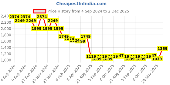 myntra.com HAMILTANO WINSTON Men Other Sunglasses With UV Protected Lens SKU108 hamiltano winston Price History Graph from 4 Sep 2024 to 2 Dec 2025