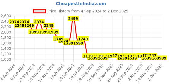 myntra.com HAMILTANO WINSTON Men Oval Sunglasses with UV Protected Lens hamiltano winston Price History Graph from 4 Sep 2024 to 2 Dec 2025