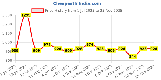 myntra.com HAMILTANO WINSTON Men Pink Lens & Gold-Toned Square Sunglasses with hamiltano winston Price History Graph from 1 Jul 2025 to 24 Nov 2025
