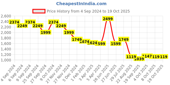 myntra.com HAMILTANO WINSTON Men Rectangle Sunglasses with UV Protected Lens SKU112 hamiltano winston Price History Graph from 4 Sep 2024 to 18 Oct 2025
