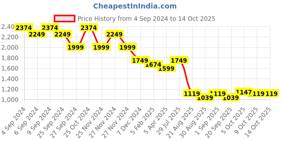 myntra.com HAMILTANO WINSTON Men Round Sunglasses with UV Protected Lens SKU106 hamiltano winston Price History Graph from 4 Sep 2024 to 14 Oct 2025