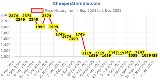 myntra.com HAMILTANO WINSTON Men Round Sunglasses with UV Protected Lens SKU107 hamiltano winston Price History Graph from 4 Sep 2024 to 1 Dec 2025
