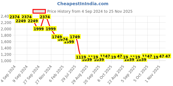 myntra.com HAMILTANO WINSTON Men Round Sunglasses with UV Protected Lens SKU110-Dual shade brown hamiltano winston Price History Graph from 4 Sep 2024 to 24 Nov 2025