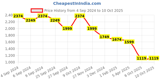 myntra.com HAMILTANO WINSTON Men Square Sunglasses with UV Protected Lens hamiltano winston Price History Graph from 4 Sep 2024 to 10 Oct 2025