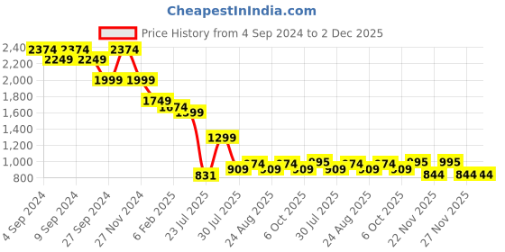 myntra.com HAMILTANO WINSTON Men Square Sunglasses with UV Protected Lens SKU114 hamiltano winston Price History Graph from 4 Sep 2024 to 2 Dec 2025