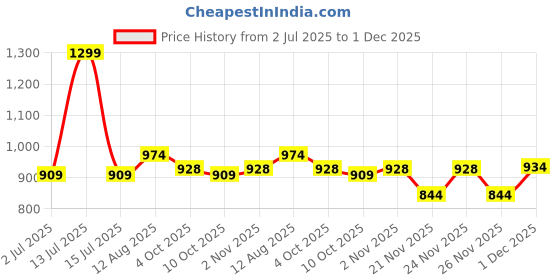 myntra.com HAMILTANO WINSTON Men UV Protected Lens Wayfarer Sunglasses SKU186 hamiltano winston Price History Graph from 2 Jul 2025 to 1 Dec 2025