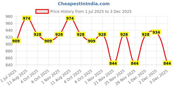 myntra.com HAMILTANO WINSTON Men UV Protected Other Sunglasses SKU180 hamiltano winston Price History Graph from 1 Jul 2025 to 2 Dec 2025