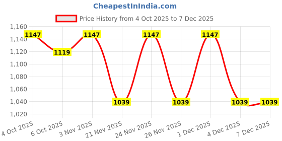 myntra.com HAMILTANO WINSTON Men UV Protected Round Sunglasses SKU211 hamiltano winston Price History Graph from 4 Oct 2025 to 7 Dec 2025