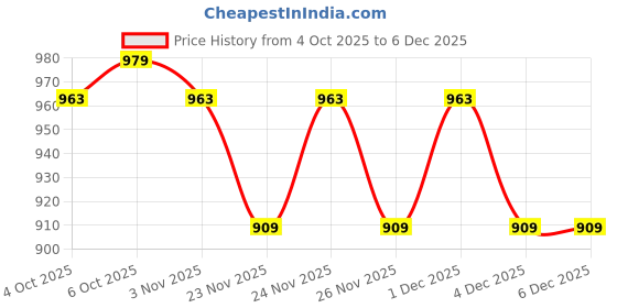 myntra.com HAMILTANO WINSTON Men UV Protected Wayfarer Sunglasses SKU214 hamiltano winston Price History Graph from 4 Oct 2025 to 6 Dec 2025