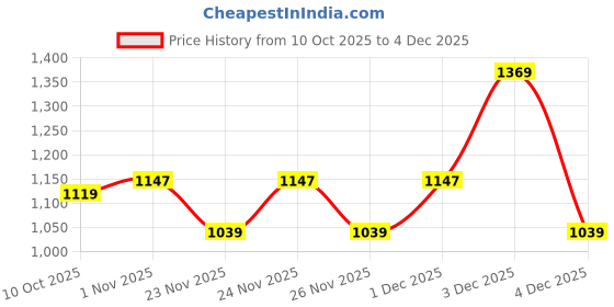 myntra.com HAMILTANO WINSTON Men UV Protected Wayfarer Sunglasses SKU215 hamiltano winston Price History Graph from 10 Oct 2025 to 4 Dec 2025