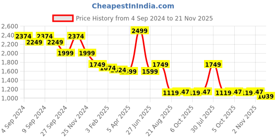 myntra.com HAMILTANO WINSTON Men Wayfarer Sunglasses with UV Protected Lens SKU117 hamiltano winston Price History Graph from 4 Sep 2024 to 21 Nov 2025