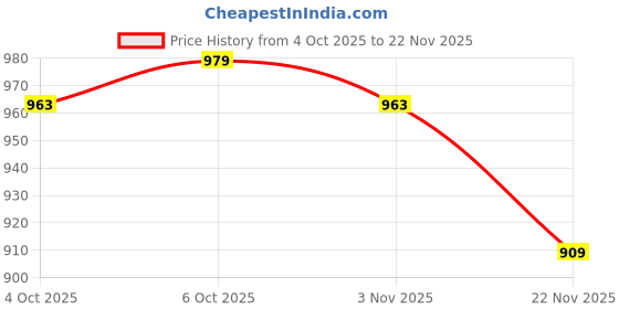 myntra.com HAMILTANO WINSTON Men Wayfarer Sunglasses with UV Protected Lens SKU210 hamiltano winston Price History Graph from 4 Oct 2025 to 22 Nov 2025