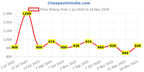 myntra.com HAMILTANO WINSTON Men Wayfarer Uv Protected Sunglasses Black hamiltano winston Price History Graph from 1 Jul 2025 to 24 Nov 2025