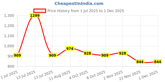 myntra.com HAMILTANO WINSTON Men Wayfarer UV Protected Sunglasses Green Reflector SKU184 hamiltano winston Price History Graph from 1 Jul 2025 to 1 Dec 2025