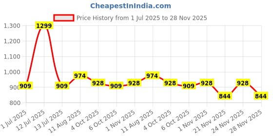 myntra.com HAMILTANO WINSTON Men Wayfarer UV Protected Sunglasses SKU166 hamiltano winston Price History Graph from 1 Jul 2025 to 28 Nov 2025