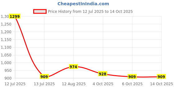 myntra.com HAMILTANO WINSTON Men Wayfarer Uv Protected Sunglasses SKU167 hamiltano winston Price History Graph from 12 Jul 2025 to 14 Oct 2025