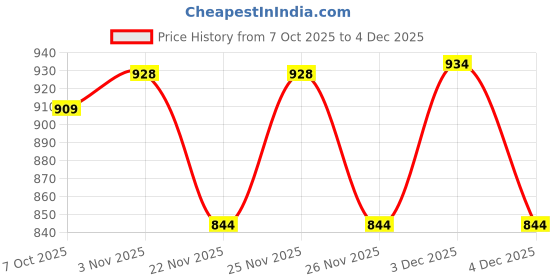 myntra.com HAMILTANO WINSTON Men's Full Black UV Protected Wayfarer Rentangular Sunglasses SKU221 hamiltano winston Price History Graph from 7 Oct 2025 to 4 Dec 2025