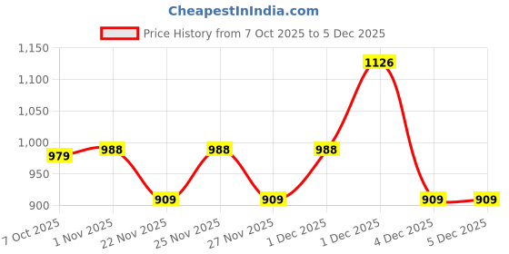 myntra.com HAMILTANO WINSTON Women Cateye Sunglasses with Polarised and UV Protected SKU241 hamiltano winston Price History Graph from 7 Oct 2025 to 5 Dec 2025