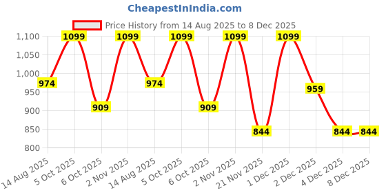 myntra.com HAMILTANO WINSTON Women Full Rim Hexagon Sunglasses with UV Protected Lens SKU134 hamiltano winston Price History Graph from 14 Aug 2025 to 7 Dec 2025