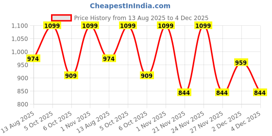 myntra.com HAMILTANO WINSTON Women Hexagon Mirrored Lens Sunglasses with UV Protected Lens SKU122 hamiltano winston Price History Graph from 13 Aug 2025 to 4 Dec 2025