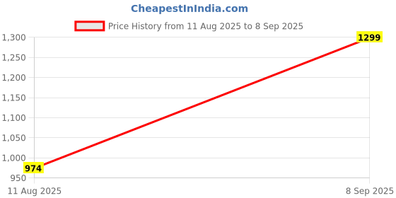 myntra.com HAMILTANO WINSTON Women Pink Oversize UV Protected Sunglasses hamiltano winston Price History Graph from 11 Aug 2025 to 8 Sep 2025