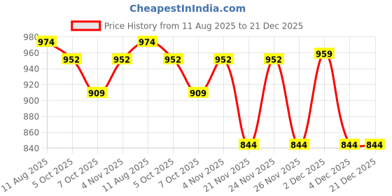 myntra.com HAMILTANO WINSTON Women Pink UV Protected Cateye Sunglasses SKU160 hamiltano winston Price History Graph from 11 Aug 2025 to 21 Dec 2025