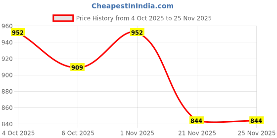 myntra.com HAMILTANO WINSTON Women Rectangle Sunglasses with UV Protected Lens SKU231 hamiltano winston Price History Graph from 4 Oct 2025 to 24 Nov 2025
