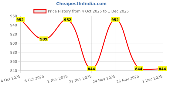 myntra.com HAMILTANO WINSTON Women Square Sunglasses with UV Protected Lens SKU232 hamiltano winston Price History Graph from 4 Oct 2025 to 30 Nov 2025
