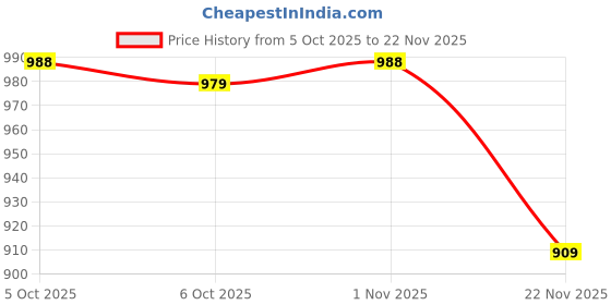 myntra.com HAMILTANO WINSTON Women's Premium UV Protected Black Rectangular SunglassesSKU243 hamiltano winston Price History Graph from 5 Oct 2025 to 22 Nov 2025