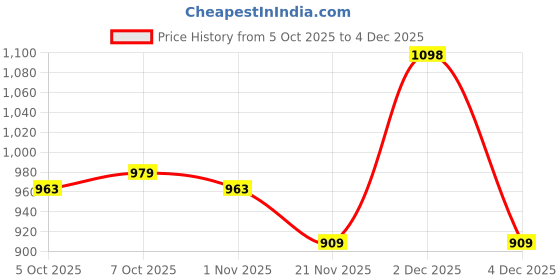 myntra.com HAMILTANO WINSTON Yellow Men Full Rim Style Rectangle Sunglasses with SKU206 hamiltano winston Price History Graph from 5 Oct 2025 to 4 Dec 2025