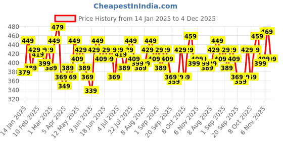 myntra.com HAMILTON Men Black Textured Formal Belt hamilton Price History Graph from 14 Jan 2025 to 4 Dec 2025