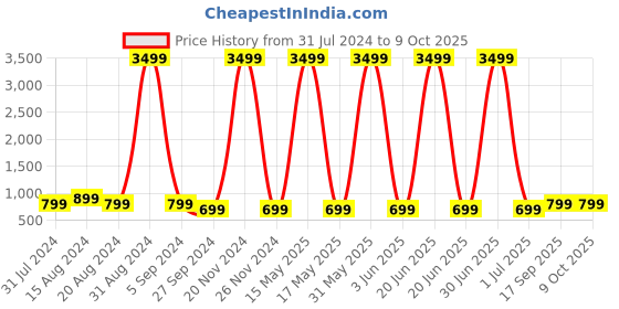 myntra.com HAMMER 5W Bluetooth Speaker with Twin Pairing hammer Price History Graph from 31 Jul 2024 to 9 Oct 2025