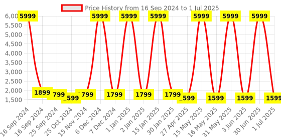 myntra.com HAMMER Active 2.0 1.95 Inch Always On Display Bluetooth Calling Rotating Crown Smart Watch hammer Price History Graph from 16 Sep 2024 to 1 Jul 2025