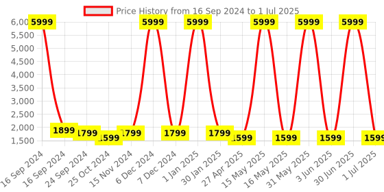 myntra.com HAMMER Active 2.0 1.95 Inch Always On Display Bluetooth Calling Rotating Crown Smart Watch hammer Price History Graph from 16 Sep 2024 to 1 Jul 2025
